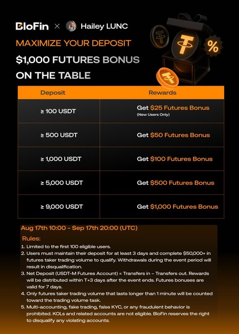The image is a promotional graphic from "BloFin × Hailey LUNC" advertising a "MAXIMIZE YOUR DEPOSIT" campaign offering a $1,000 Futures Bonus, with a tiered rewards table showing bonuses from $25 to $1,000 for deposits ranging from ≥100 USDT to ≥9,000 USDT, running from August 17th to September 17th. It directly supports the accompanying post by visualizing the deposit-to-bonus reward structure and providing event rules and eligibility details.