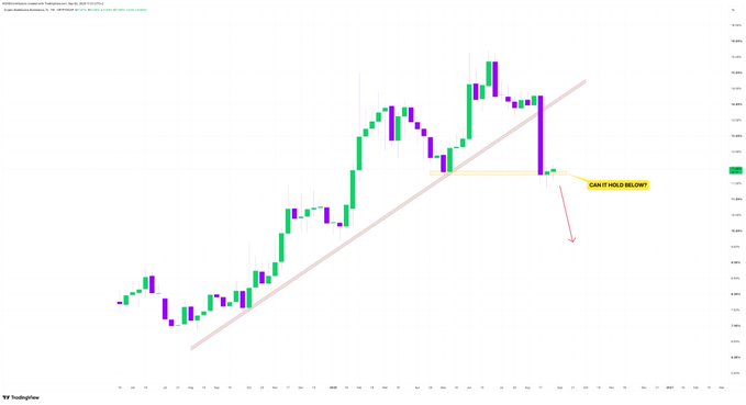 A financial chart from TradingView shows a candlestick pattern breaking below a trendline, annotated with a yellow label reading "CAN IT HOLD BELOW?" and a downward red arrow.