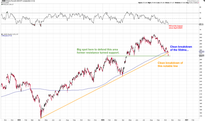 A technical chart of the iShares Russell 2000 ETF ($IWM) showing a clean breakdown of the 50-day moving average and a notable ascending trendline from the April 2025 lows, highlighting a critical support level the index must defend at former resistance turned support around $230-$235.