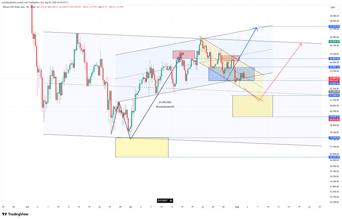 The image is a TradingView candlestick chart of Bitcoin ($BTC/USD) with technical annotations showing a bullish trend channel, key price levels around $62,000–$66,000, and projected scenarios (blue arrow for bullish breakout, red arrow for bearish retest), with a "@LuckyMillion02" annotation dated 01/08/2026 marking recent price action within a sideways range.