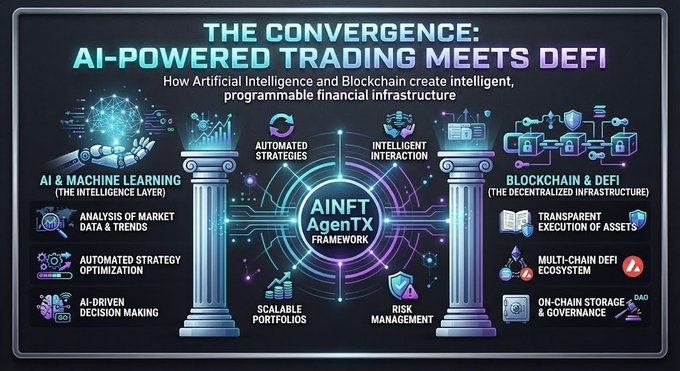 An infographic titled "THE CONVERGENCE: AI-POWERED TRADING MEETS DeFi" explaining how AI and blockchain create programmable financial infrastructure, featuring a central "AINFT AgenTX FRAMEWORK" hub with columns representing automated strategies, intelligent interaction, and blockchain layers.