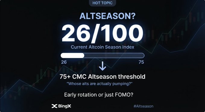 The image is a BingX infographic titled "ALTSEASON?" displaying the Current Altcoin Season Index at 26/100, well below the 75+ CMC threshold needed to confirm a true altseason, accompanied by the caption "Whose alts are actually pumping?" and questioning whether it's "Early rotation or just FOMO?"—visually reinforcing the post's point that despite hype, the market hasn't reached genuine altcoin season conditions.