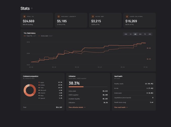 A dark-themed Root Protocol statistics dashboard displaying key metrics: $24,669 Total TVL (100.0% utilized), $5,185 Available Liquidity, $3,215 Active Debt, and $16,269 Liquid Collateral (65.9% of TVL), alongside a TVL/Debt history line chart, a collateral composition donut chart dominated by Apple (27.7%) and NVIDIA (29.4%), 38.3% utilization of $8,400 USDG supplied, and a vault health summary showing $5 (92.9%) at risk across 15 healthy vaults. The dashboard visualizes the early-stage growth referenced in the post, confirming the $24K TVL, $3.2K USDG borrowed, and diversified real-world asset collateral backing the protocol's first 30 minutes of activity.