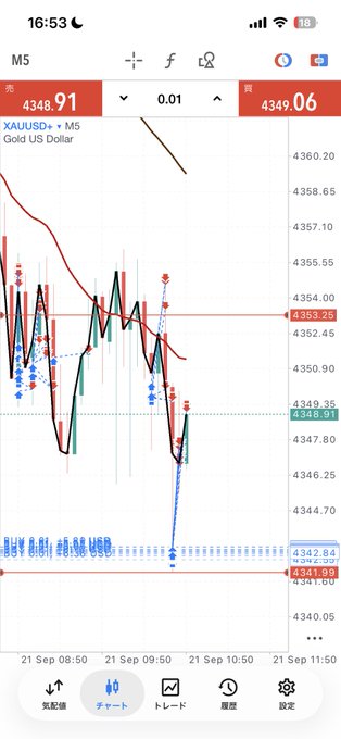 A trading chart on a mobile app showing XAUUSD (Gold US Dollar) on the M5 timeframe, with the price currently at 4348.91 (sell) and 4349.06 (buy), and various technical indicators visible.