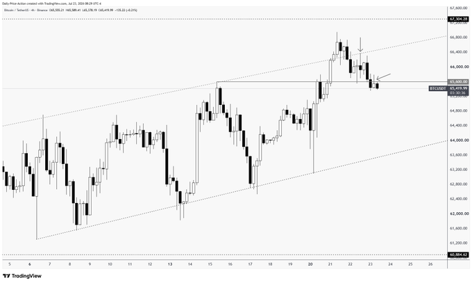 A TradingView daily candlestick chart of Bitcoin (BTCUSD) shows the price recently breaking below key support levels at $66,240 and $65,600, now testing the critical $64,800–$65,000 zone as highlighted in the accompanying analysis. The chart visually confirms the post's bearish outlook, with the price action sitting within a broader ascending channel and a notable black arrow pointing to the recent breakdown.