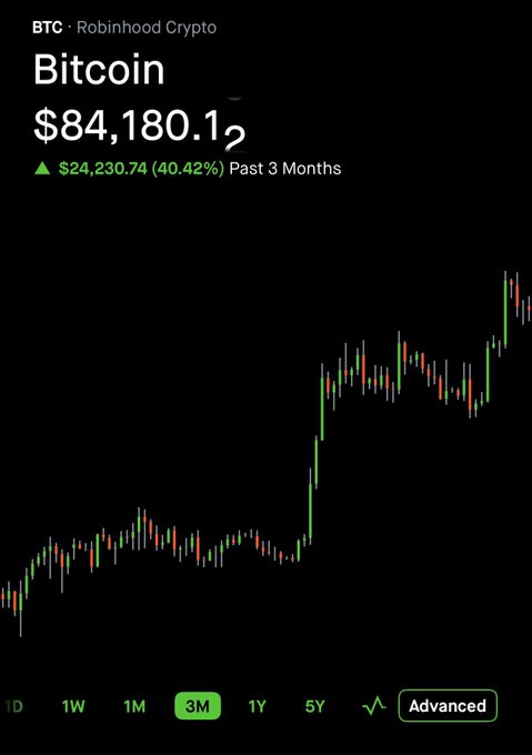 A Robinhood Crypto chart shows Bitcoin (BTC) trading at $84,180.12, up $24,230.74 (40.42%) over the past 3 months, illustrating the rally referenced in the post that praises those who bought around $60k while outperforming bearish technical analysts.