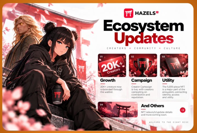 Hazels Ecosystem Updates promotional graphic highlighting 20K+ creators (Growth), Creator Campaign, and the 5,555-piece NFT utility, featuring anime-style character artwork with cherry blossoms.