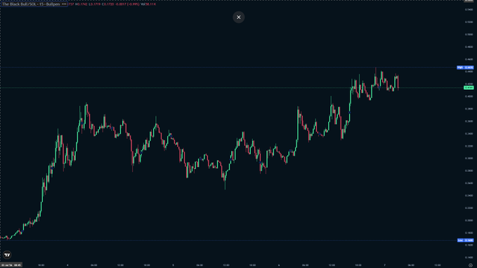 A candlestick price chart showing an upward trending market pattern in green and red on a dark background.