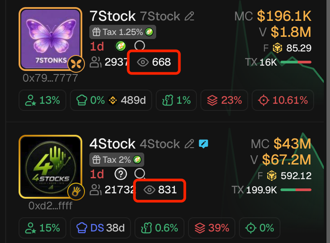 The image shows two cryptocurrency token listings, "7Stock" (ticker 7STONKS) with 668 views and "4Stock" with 831 views, both highlighted with red boxes around their view counts. This relates to the post's mention of "flap" and "butterfly" by referencing the 7STONKS token's butterfly logo, with the view counts emphasizing the attention these tokens are receiving.