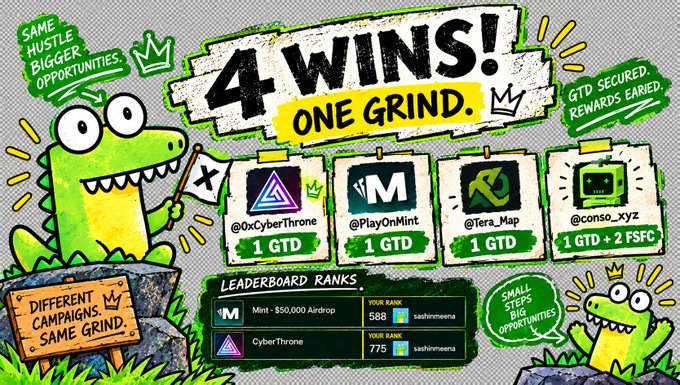 A promotional banner for a crypto grinding campaign declaring '4 WINS! ONE GRIND' with cartoon dinosaurs, showing 1 GTD secured for @0xCyberThrone, @PlayOnMint, and @Tera_Map, alongside a leaderboard.