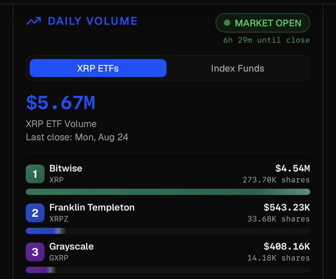 A dashboard displaying "DAILY VOLUME" for XRP ETFs shows a total of **$5.67M** as the day begins (with **6h 29m until close**), led by Bitwise XRP at **$4.54M**, Franklin Templeton XRPZ at **$543.23K**, and Grayscale GXRP at **$408.16K**. The image supports the post by visualizing the strong opening day volume, nearing the $6M mark mentioned.