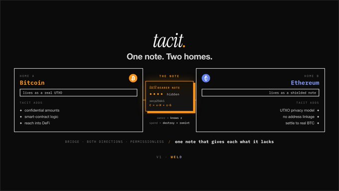 A promotional graphic for **tacit** featuring the tagline "One note. Two homes." It visually depicts a cross-chain bridge between Bitcoin ("LINK A") and Ethereum ("HOME B"), connected by "THE NOTE" containing a shielded UTXO (serialized as `seq2f5b6j, C = x:0 = 1:C`) with controls for "hidden," "known," and "destroy or remint," highlighting features like confidential amounts, smart-contract logic, UTXO privacy, and no address leakage for a permissionless bridge.