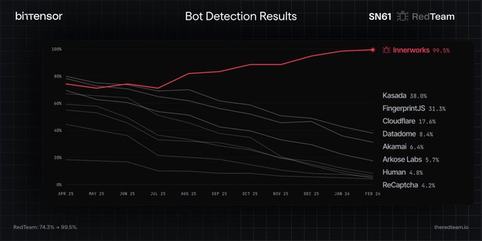 A line graph titled 'Bot Detection Results' showing percentages for Innerworks (99.5%), Kasada (38.0%), FingerprintJS (31.3%), Cloudflare (17.6%), Datadome (8.4%), Akamai (6.4%), Arkose Labs (5.7%), Human (4.8%), and ReCaptcha (4.2%) from April '24 to February '26, credited to themodern.io.
