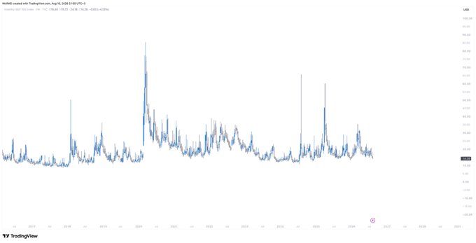 A TradingView chart displays the Volmex Implied Volatility Index (VIX) on a daily timeframe from August 20 to the present, showing volatility largely subdued between 20-40 with sporadic spikes reaching above 80 during major market events. The relatively flat and low volatility pattern visible in recent months reinforces the post's observation of an "August liquidity drought" with weak orderbooks and VIX in "bottom regions."