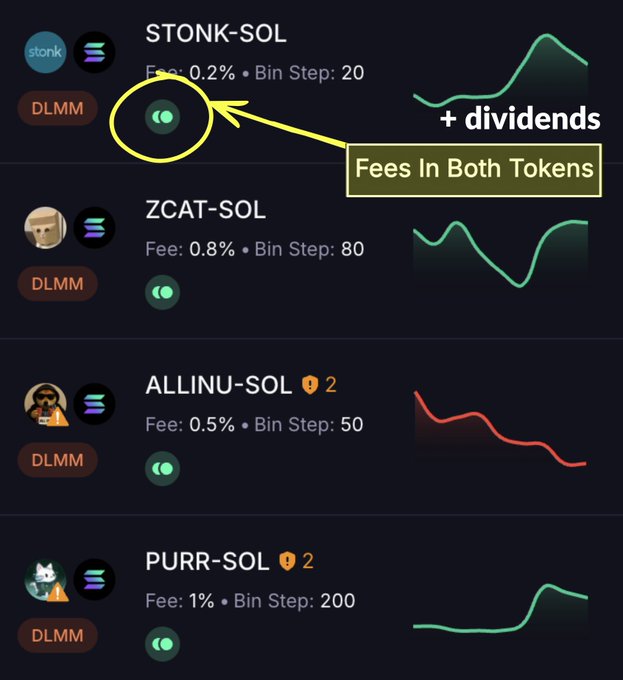 A screenshot of a cryptocurrency dashboard showing liquidity pools including STONK-SOL, ZCAT-SOL, ALLINU-SOL, and PURR-SOL, with an annotation pointing to STONK-SOL reading 'Fees In Both Tokens' and '+ dividends' noted near its chart.