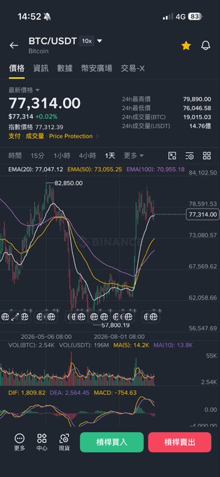 A mobile trading app screenshot shows Bitcoin (BTC/USDT) priced at $77,314.00 with a candlestick chart and trading data from Binance in Chinese interface.