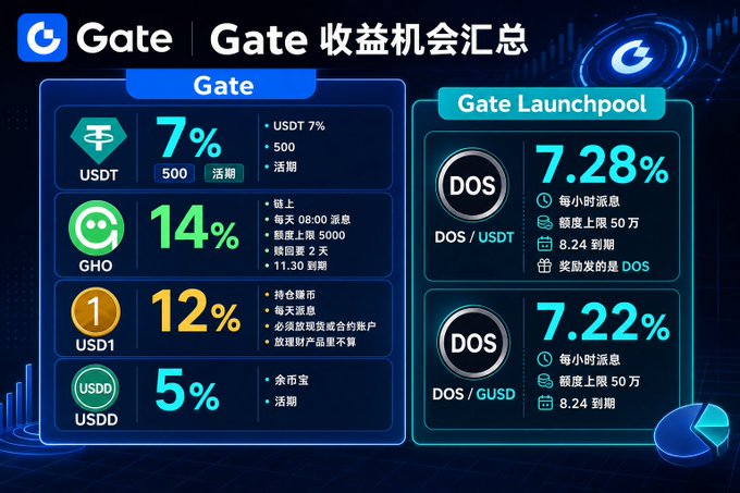 A promotional infographic from Gate titled "Gate 收益机会汇总" (Gate Earnings Opportunities Summary) lists current yield products on the left—USDT at 7% (500, flexible), GHO at 14% (on-chain, daily dividends), USD1 at 12% (held coins, daily dividends), and USDD at 5% (flexible)—alongside two Gate Launchpool DOS offerings yielding 7.28% (DOS/USDT) and 7.22% (DOS/GUSD), both with a 500k cap and August 24 end date, summarizing the simplified earning opportunities highlighted in the post.