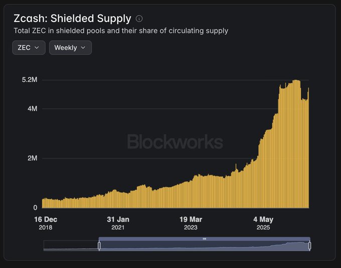 The image shows a Blockworks chart titled "Zcash: Shielded Supply" displaying the total ZEC in shielded pools on a weekly basis from December 16, 2018, with values climbing from near 0 to approximately 5.2M ZEC by May 2025, mirroring the steady upward trajectory typical of stablecoin market cap charts. The dramatic spike starting in 2024 and continuing through 2025 visually supports the claim that Zcash's shielded supply growth resembles the relentless "up only" pattern of stablecoin adoption.