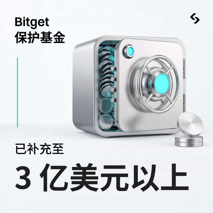 A Bitget promotional graphic showing a silver safe filled with coins, with text reading "Bitget 保护基金 已补充至 3 亿美元以上" (Bitget Protection Fund replenished to over $300 million).