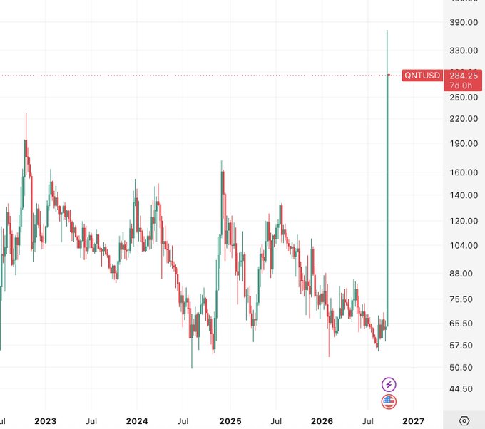 A stock chart for ticker QNTUSD shows a dramatic vertical spike to 284.25 (7d 0h) near the end of 2026, after trading in a range mostly between 50 and 160 since 2023.