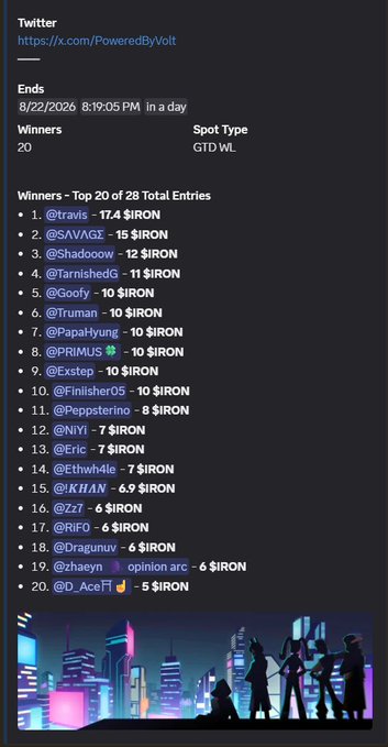 A Twitter giveaway result for "PoweredByVolt" listing 20 winners and their $IRON rewards, topped by @travis, @SAVAGE, and @Shadoow, ending on 8/22/2026.
