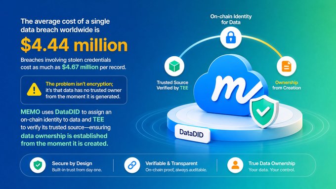 An infographic about data breaches stating 'The average cost of a single data breach worldwide is $4.44 million' and promoting 'MEMO' DataDID solutions for data ownership.