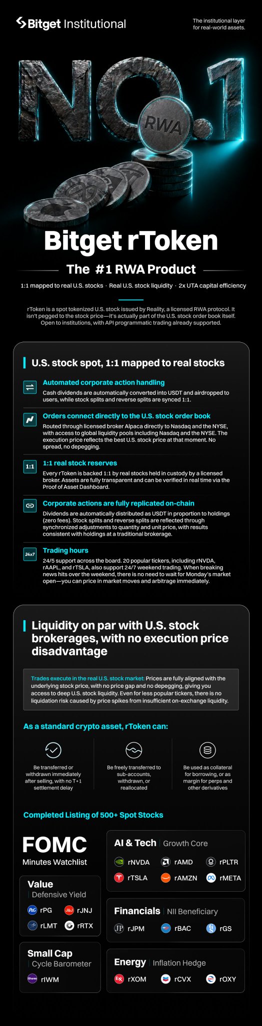 A promotional graphic for Bitget institutional product 'rToken,' advertising it as the #1 RWA product with 1:1 mapping to real U.S. stocks, listing supported tickers including NVDA, AMD, TSLA, META, and JPM.