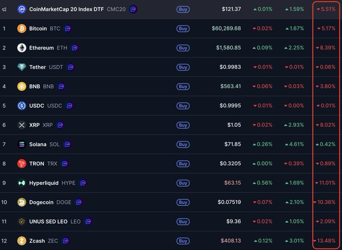 The image shows the CoinMarketCap 20 Index DTF ranking with cryptocurrency prices and their 7-day percentage changes highlighted on the right side in a red box. Notable figures include Bitcoin at $60,289.68 (▼5.17%), Ethereum at $1,580.85 (▼8.39%), and Solana at $71.85, which is the only asset in the top 12 showing a positive 7-day change at ▲0.42%, supporting the post's claim about Solana's recent outperformance.