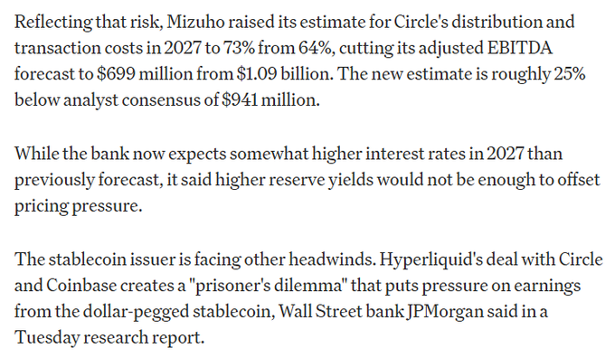 The image displays text excerpts from a Mizuho research report detailing its bearish revision on Circle (CRCL), highlighting a raised estimate for distribution and transaction costs in 2027 to 73% from 64%, a cut in adjusted EBITDA forecast to $699 million from $1.09 billion (roughly 25% below analyst consensus of $941 million), and a JPMorgan note citing a "prisoner's dilemma" from Hyperliquid's deal with Circle and Coinbase pressuring USDC earnings.