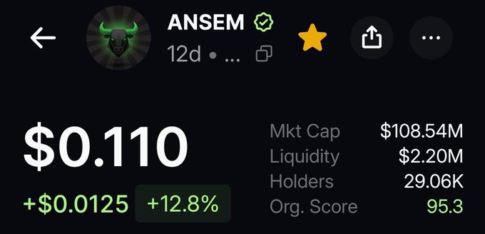 The image shows a cryptocurrency price chart for the $ANSEM token, currently valued at $0.110 with a 12.8% gain (+$0.0125), a market cap of $108.54M, 29.06K holders, and an impressive "Org. Score" of 95.3. The data supports the post's bullish sentiment, as the holder count sits just below the projected 30K milestone, with rising price momentum reinforcing the claim that $ANSEM is steadily gaining traction.