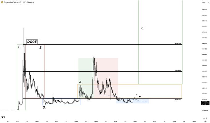 A DOGE/USD (Dogecoin/TetherUS, 1W) price chart shows a long-term range with numbered stages 1–5, support/resistance lines, and shaded mini-cycle zones. The accompanying post argues that the “beautiful old range,” macro-cycle stages 3–4, and a new mini-cycle forming in stage 3 could foreshadow an interesting DOGE rally amid privacy- and meme-coin cycles.