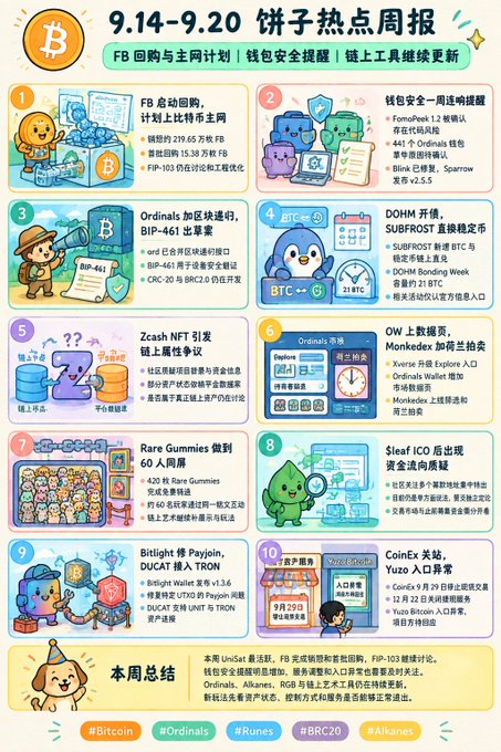 A colorful Chinese-language infographic titled "9.14-9.20 饼子热点周报" (Pizi Hotspot Weekly Report) summarizing nine crypto/Bitcoin developments including FB's buyback plan and mainnet launch, UniSat wallet updates, Ordinals BIP-461 acceleration, DOHM/SUBFROST BRC-20 developments, Zcash NFT, Runes token minting on Exchanges, Bitlight/Payjoin/DUCAT migration, Rare Gummies community milestones, and CoinEx adding YUZO. The infographic visually correlates with the accompanying post by highlighting FB's Bitcoin mainnet launch and the UniSat UniHexa whitelist expansion and destruction of approximately 2.1965 million FB tokens mentioned in the announcement.