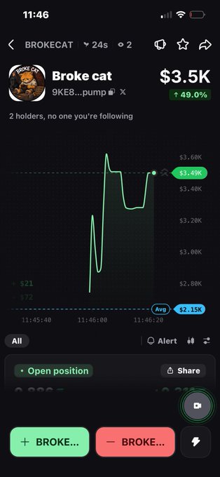 A mobile crypto trading screen displays the token 'Broke cat' (ticker BROKECAT) with a market cap of $3.5K, showing a 49% price increase on its chart.