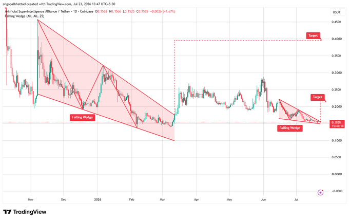 A TradingView daily chart of Artificial Superintelligence Alliance (FET/USDT) on Coinbase shows a large falling wedge pattern forming between November 2024 and February 2026, with a smaller falling wedge currently developing near $0.15–0.16, and a projected upside target marked at $0.40, illustrating the bullish reversal setup described in the post.