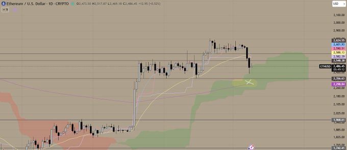 A TradingView chart of Ethereum (ETHUSD) showing candlestick price action around $2,486 with moving averages and Ichimoku cloud indicators.