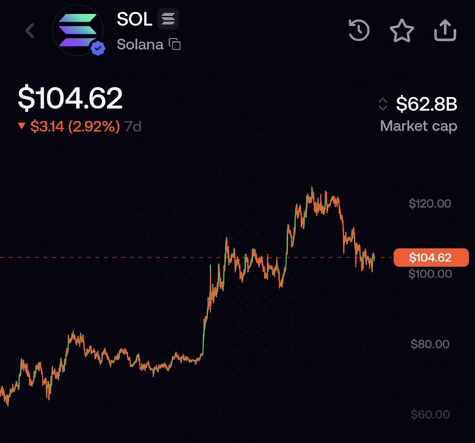 A cryptocurrency price chart for Solana (SOL) showing a current price of $104.62, down $3.14 (2.92%) over 7 days, with a market cap of $62.8B.