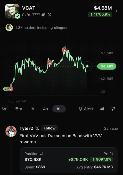A trader display showing VCAT (0xfd...7777) at $4.68M with a 11705.9% gain, featuring @TylerD's call post noting "First VVV pair I've seen on Base with VVV rewards" alongside his $70.63K position yielding +$79.09K profit (9097.8%) from a $869 entry.