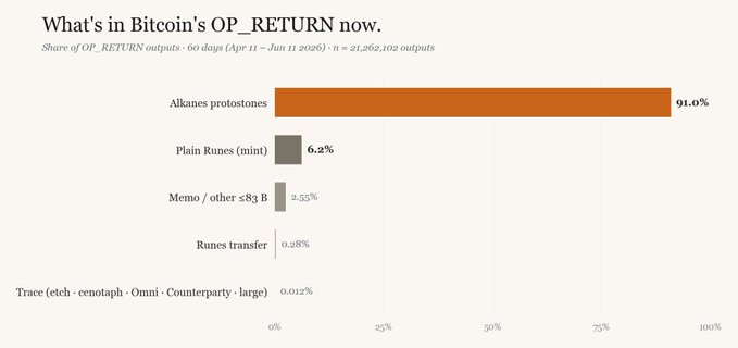 The image shows a bar chart that appears to be a graph, which displays an analysis of Bitcoin's OP_RETURN token. The chart provides information about how much money has been spent and returned through transactions involving this token. The key takeaway from the graph is that in the past two years, most of the transactions have resulted in the return of OP_RETURN tokens to the sender. This suggests a strong trend towards positive returns on such transactions.