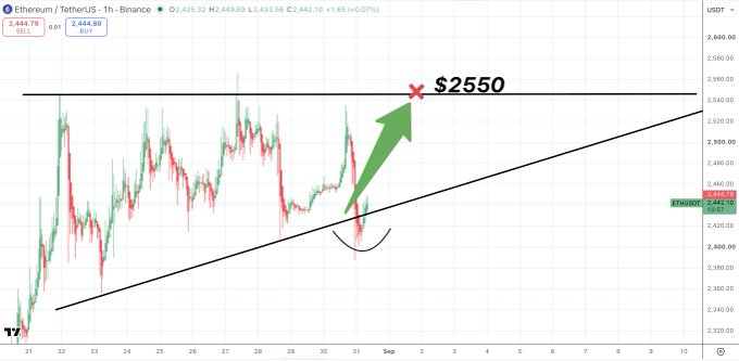 A 1-hour ETH/USDT candlestick chart from Binance shows price action building inside an ascending triangle pattern, with a horizontal black resistance line drawn near $2,550, accompanied by a green arrow pointing toward that level—matching the caption's "$2550 waiting room" reference.