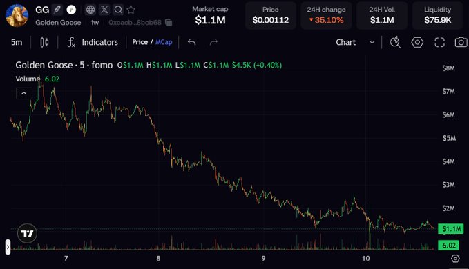 A TradingView chart for a cryptocurrency token called 'Golden Goose' (GG) showing a 5-day downward price trend, with market cap at $1.1M, price at $0.00112, and a 24H change of +35.10%.