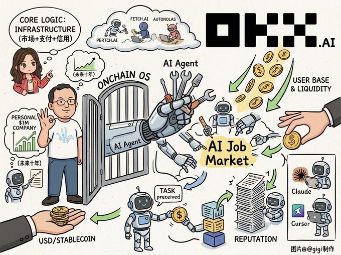 An infographic for 'OKX.AI' depicting an 'Onchain OS' and 'AI Job Market' with cartoon AI agents, labeled components like 'CORE LOGIC: INFRASTRUCTURE', 'AI Agent', 'USER BASE & LIQUIDITY', and integrations with Claude and Cursor, credited to 'gigi'.