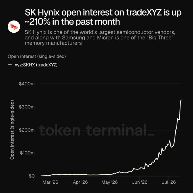 A Token Terminal chart shows SK Hynix (xyz:SKHX) open interest on tradeXYZ surging ~210% over the past month, climbing from near zero in March 2026 to over $300m by late July 2026, illustrating the post's point about explosive growth in onchain tokenized Korean stock derivatives.