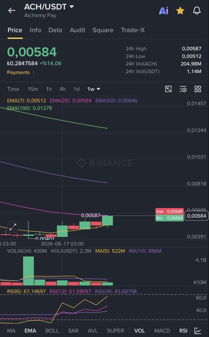 A Binance trading chart displaying the ACH/USDT (Alchemy Pay) weekly candle chart at €0.00584, up +14.06%, with the post highlighting a potential squeeze targeting $0.0085 if the price breaks above the $0.0060 resistance level shown on the chart.