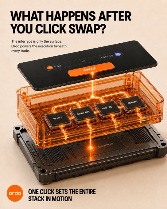 A marketing visual for Ordo (OrdoFi) features the headline "WHAT HAPPENS AFTER YOU CLICK SWAP?" with text stating "Ordo powers the execution beneath every trade," showing a transparent interface revealing internal processing stages labeled ROUTE, SIMULATE, PROTECT, and SUBMIT beneath a prominent orange SWAP button, illustrating how the platform executes the full trading pipeline (onchain quoting, simulation, revert filtering, private RPC submission) beyond just the user interface.