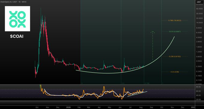 A crypto chart of $COAI/USDT on MEXC's daily timeframe shows a price near $0.2235 with Fibonacci extension levels marked at 0.236 ($0.8192), 0.618 ($6.6887), and 0.786 ($16.8422), alongside a white parabolic curve suggesting potential upward momentum from the current consolidation base.

The chart visually supports the post's claim of a slow grind higher and emphasizes the parabolic curve and $6 Fibonacci target highlighted in the caption.
