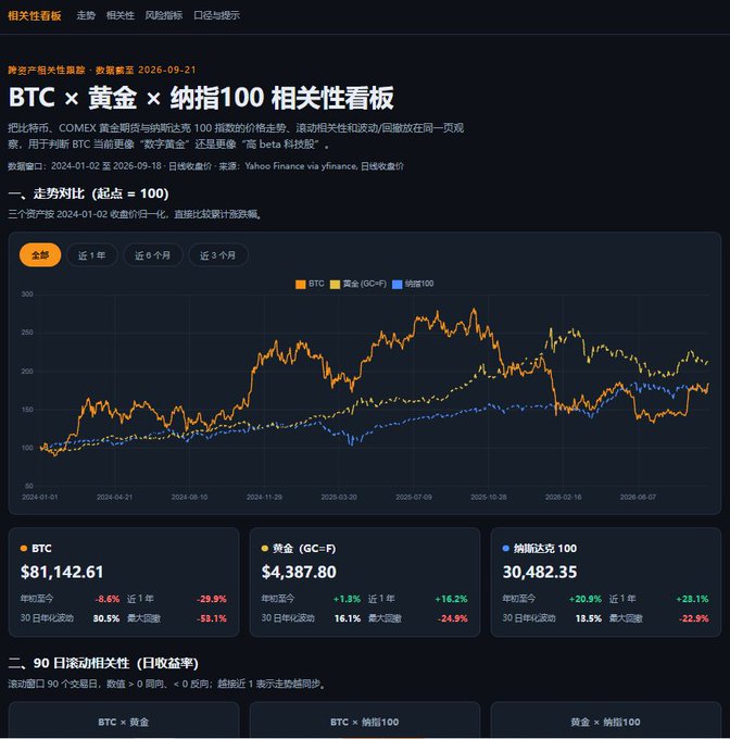 A financial dashboard titled 'BTC × 黄金 × 纳指100 相关性看板' displaying a comparison line chart of Bitcoin (BTC), Gold (GC=F), and NASDAQ 100 performance since 2024-01-02, with BTC at $81,142.61.