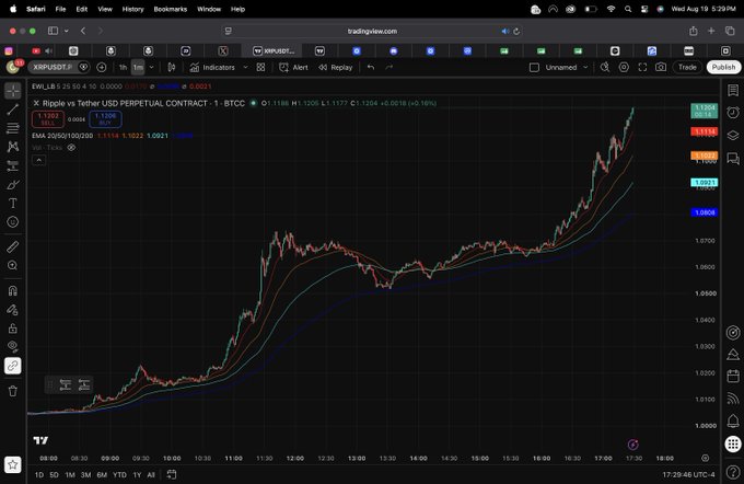 A TradingView chart showing the intraday 1-hour price action of Ripple (XRP) vs Tether USD Perpetual Contract. The price is around $1.1194, up 0.16%, with multiple EMA (Exponential Moving Average) lines overlaid on the chart.
