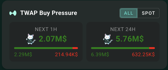 A TWAP Buy Pressure dashboard showing 'NEXT 1H' at 2.07M$ (out of 2.29M$ / 214.94K$) and 'NEXT 24H' at 5.76M$ (out of 6.39M$ / 632.25K$), with ALL/SPOT toggle options.