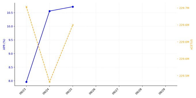 A line graph displays APR (%) on the left y-axis and XCEL US on the right y-axis, with dates from 09/23 to 09/29 on the x-axis. The blue solid line shows APR rising from about 8% to 10.75%, while the orange dashed line shows XCEL values fluctuating between 229.5M and 229.7M.