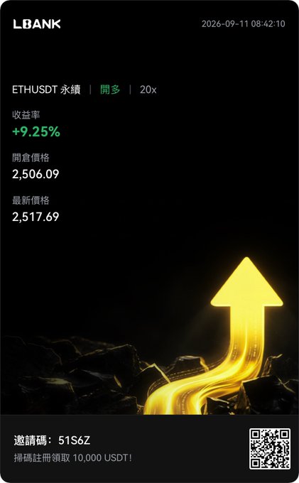 An LBANK trading screen showing an ETHUSDT perpetual long position (20x leverage) with a +9.25% return, an opening price of 2,506.09, and current price of 2,517.69, featuring an upward yellow arrow graphic.